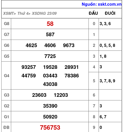 Kết quả XSDNG ngày 23-9-2026
