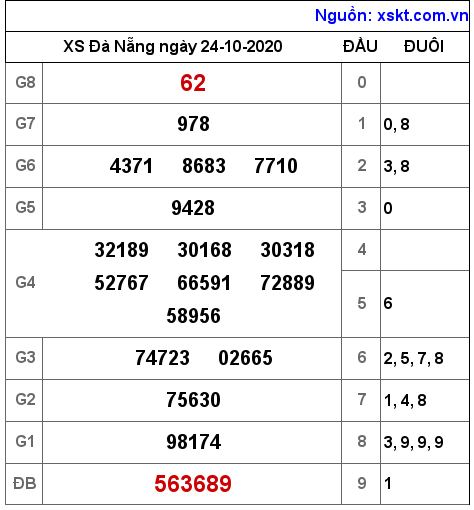 XSDNG ngày 24-10-2020