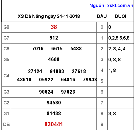 XSDNG ngày 24-11-2018