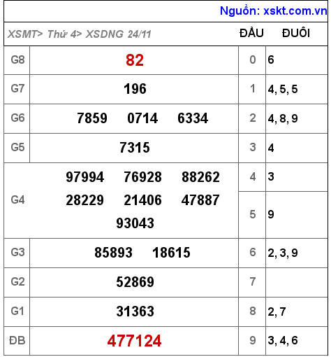 XSDNG ngày 24-11-2021