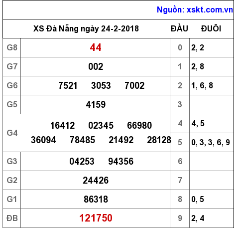 XSDNG ngày 24-2-2018