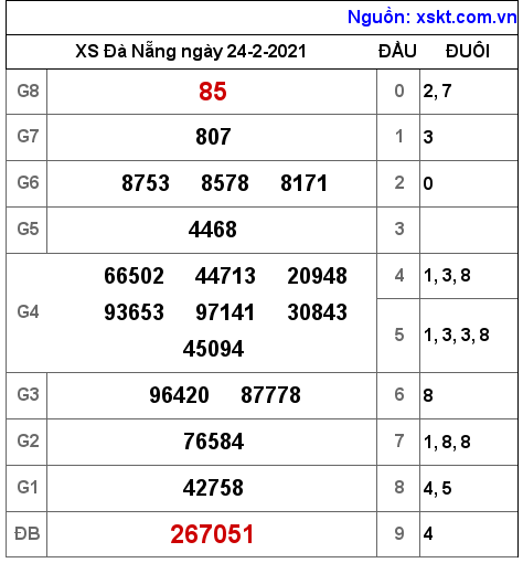 XSDNG ngày 24-2-2021