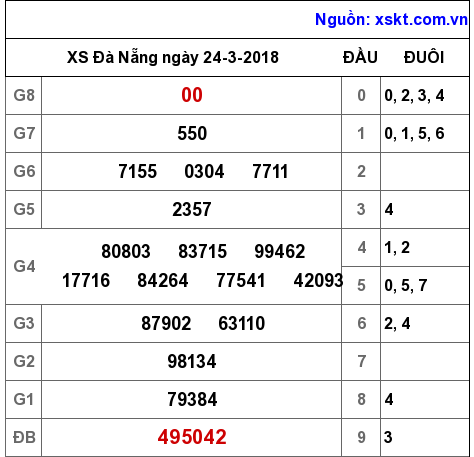 XSDNG ngày 24-3-2018