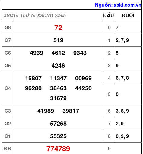 XSDNG ngày 24-5-2025 XSDNG ngày 24-5-2025