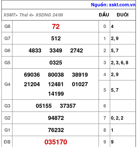 XSDNG ngày 24-6-2026