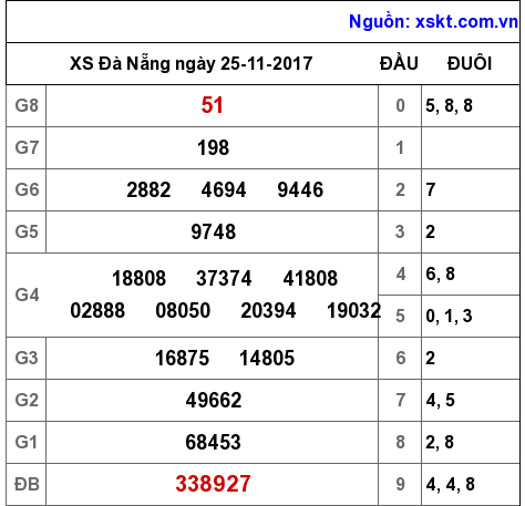 XSDNG ngày 25-11-2017