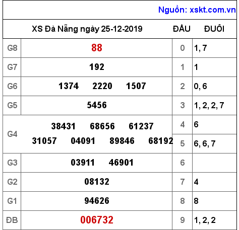 XSDNG ngày 25-12-2019