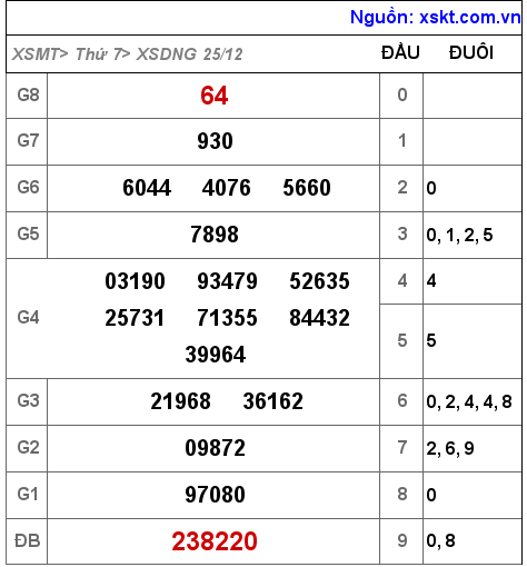 XSDNG ngày 25-12-2021