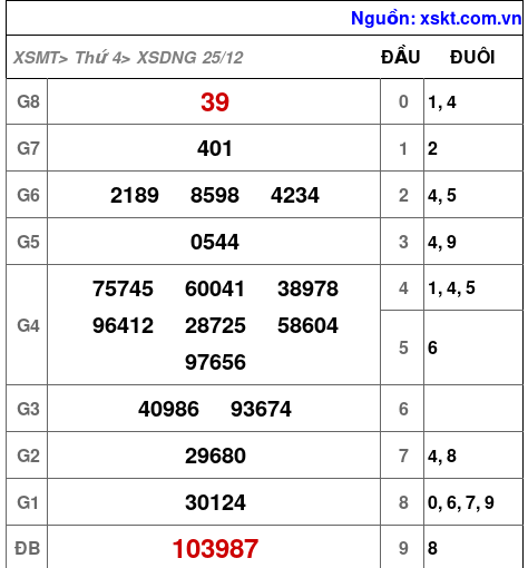 XSDNG ngày 25-12-2024