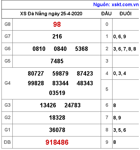 XSDNG ngày 25-4-2020