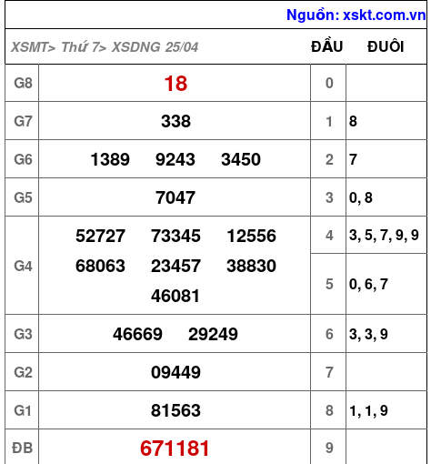 XSDNG ngày 25-4-2026