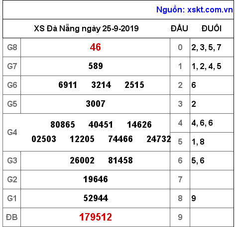 XSDNG ngày 25-9-2019