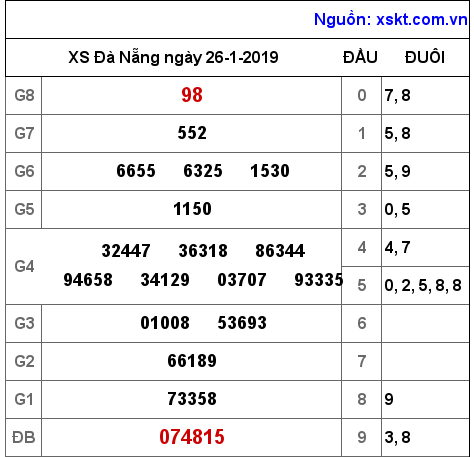 XSDNG ngày 26-1-2019