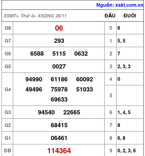 XSDNG ngày 26-11-2025