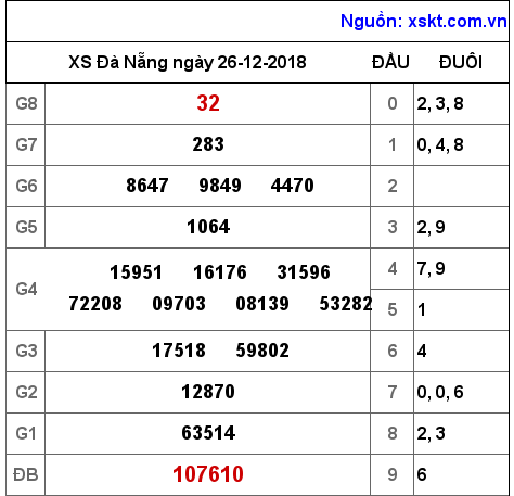 XSDNG ngày 26-12-2018