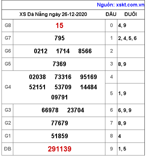 XSDNG ngày 26-12-2020