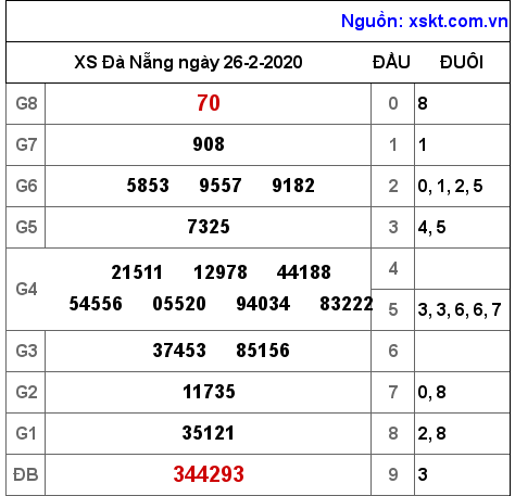 XSDNG ngày 26-2-2020