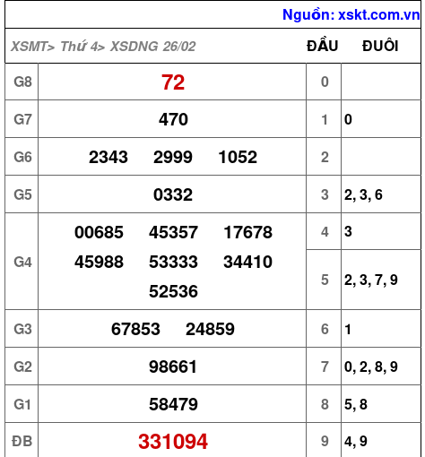 XSDNG ngày 26-2-2025