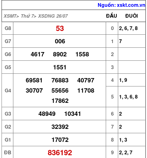 XSDNG ngày 26-7-2025 XSDNG ngày 26-7-2025