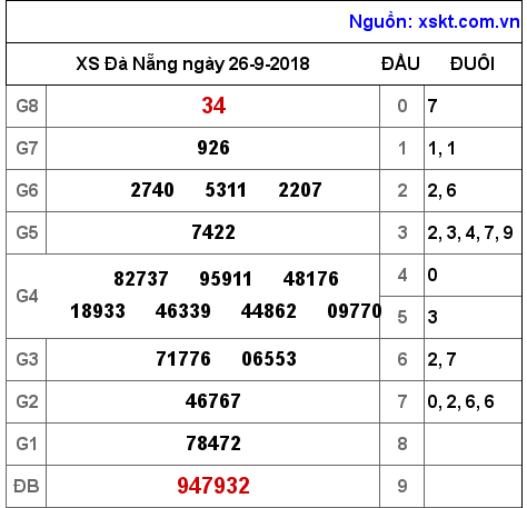 XSDNG ngày 26-9-2018