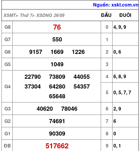 Kết quả XSDNG ngày 26-9-2026