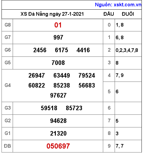 XSDNG ngày 27-1-2021