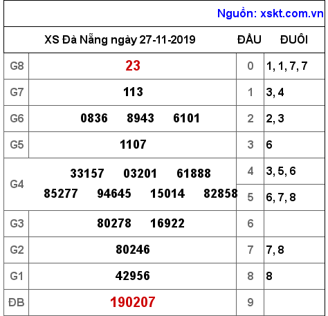 XSDNG ngày 27-11-2019