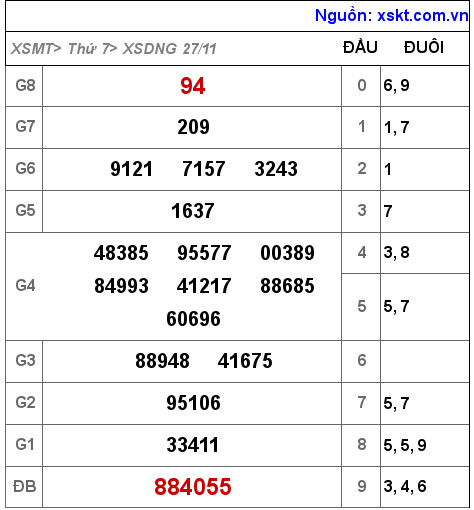 XSDNG ngày 27-11-2021