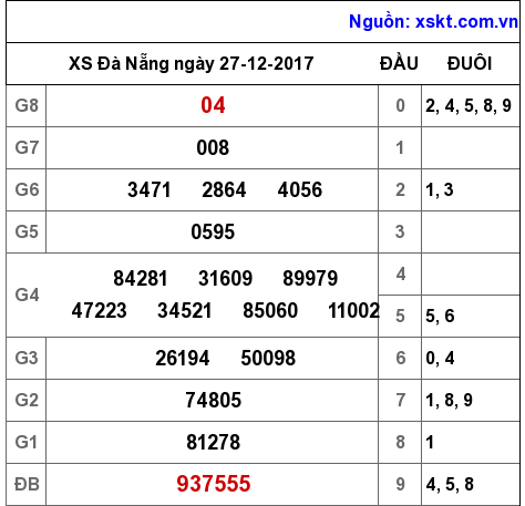 XSDNG ngày 27-12-2017