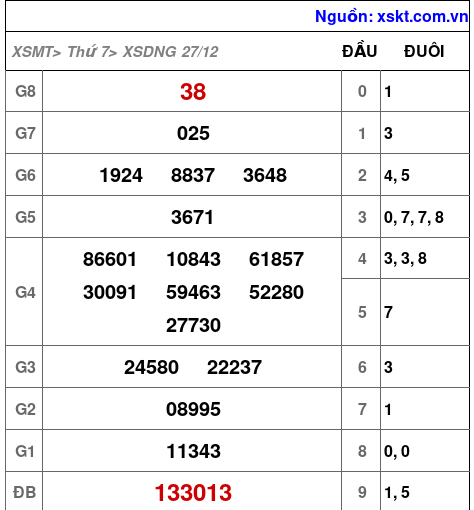 XSDNG ngày 27-12-2025