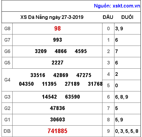 XSDNG ngày 27-3-2019