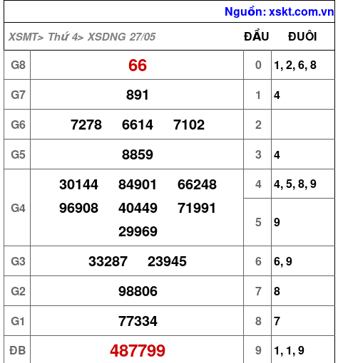 XSDNG ngày 27-5-2026 XSDNG ngày 27-5-2026
