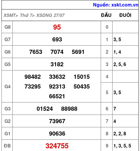 XSDNG ngày 27-7-2024