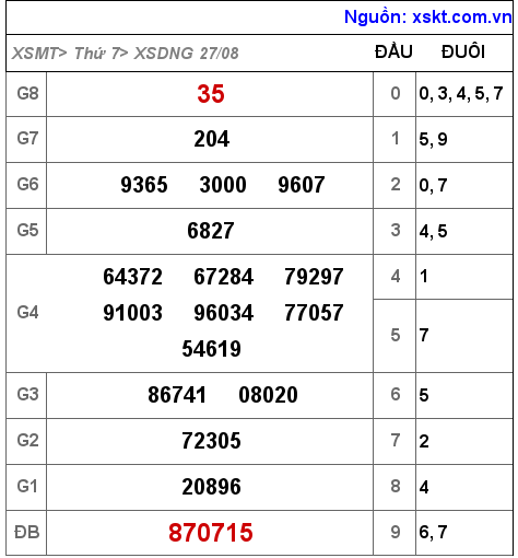 Kết quả XSDNG ngày 27-8-2022