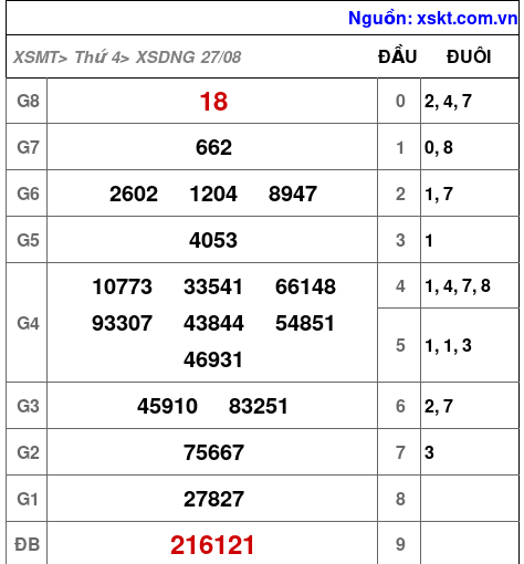 XSDNG ngày 27-8-2025 XSDNG ngày 27-8-2025