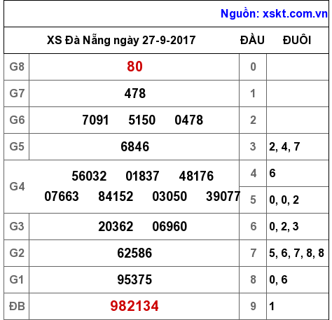 XSDNG ngày 27-9-2017