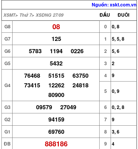 XSDNG ngày 27-9-2025