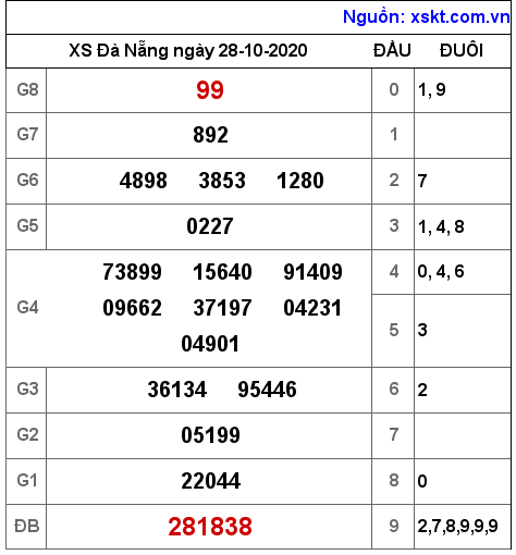 XSDNG ngày 28-10-2020