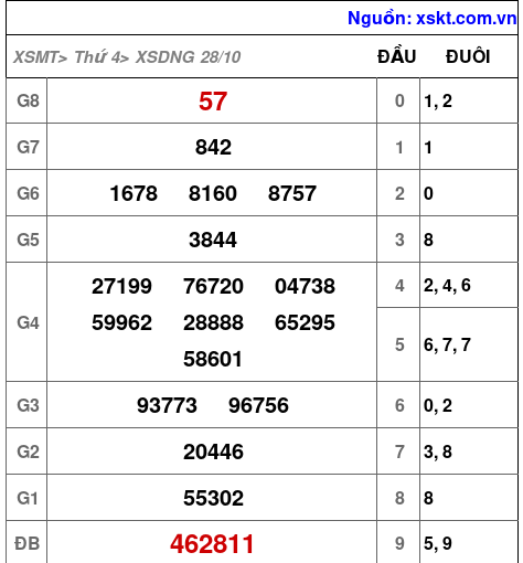 XSDNG ngày 28-10-2026