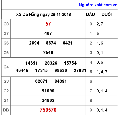 XSDNG ngày 28-11-2018