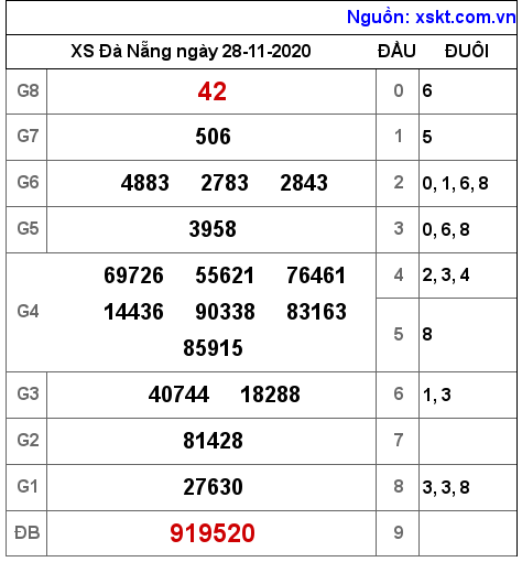 XSDNG ngày 28-11-2020