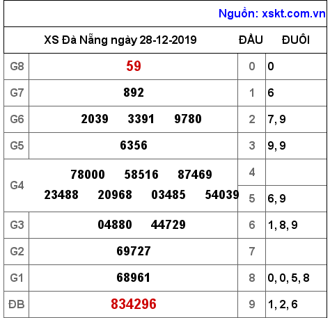 XSDNG ngày 28-12-2019