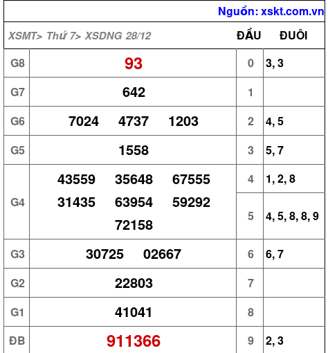 XSDNG ngày 28-12-2024