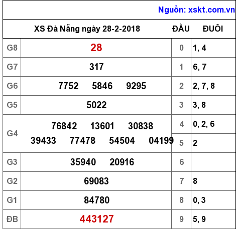 XSDNG ngày 28-2-2018