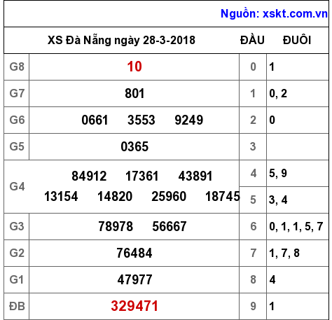 XSDNG ngày 28-3-2018