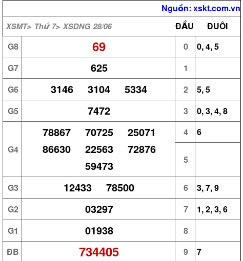XSDNG ngày 28-6-2025 XSDNG ngày 28-6-2025