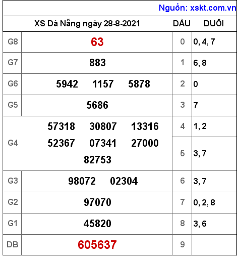 XSDNG ngày 28-8-2021