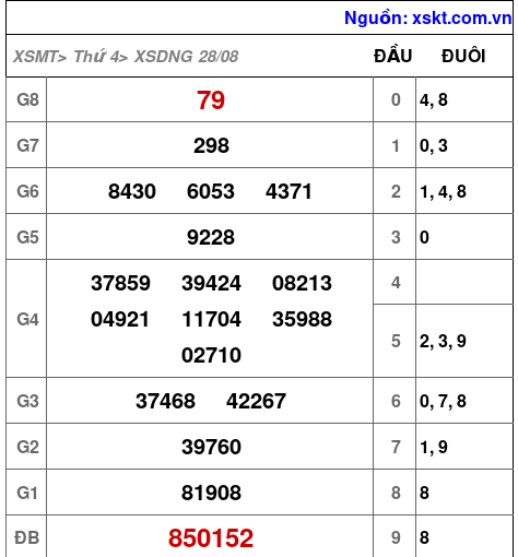 XSDNG ngày 28-8-2024