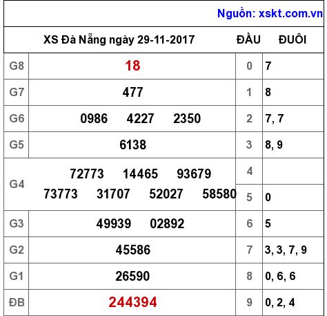 XSDNG ngày 29-11-2017