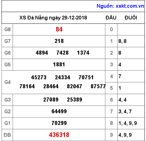 XSDNG ngày 29-12-2018